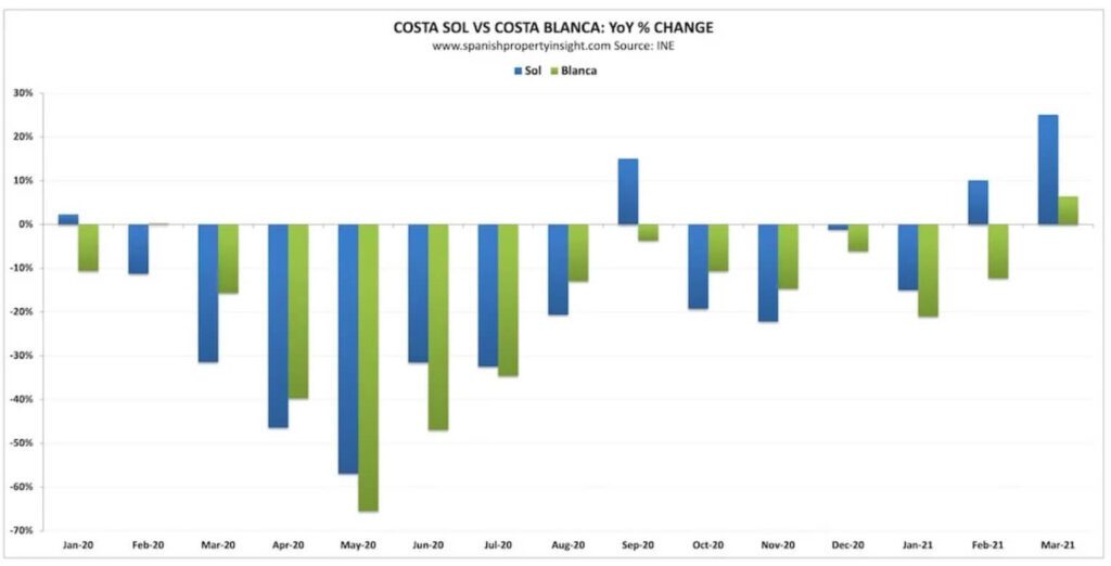Waarom herstelt de Costa del Sol zich zoveel beter dan de Costa Blanca investinspain