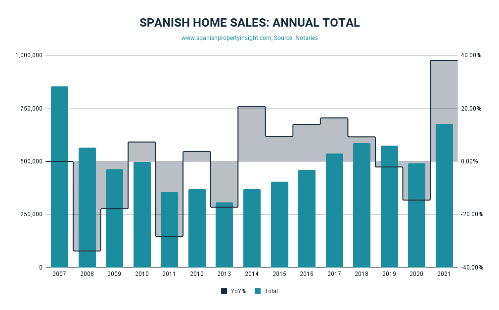 notaries sales 2021 spain expats foreigners
