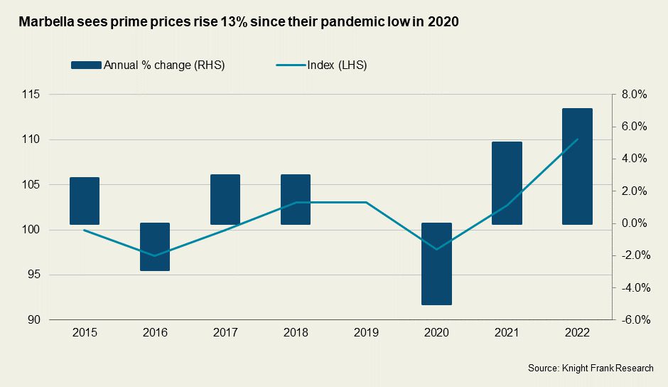 Marbella prices since pandemic