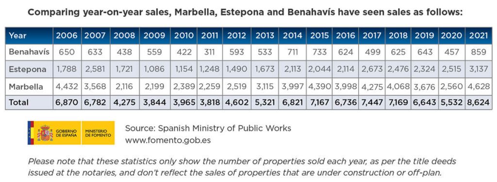 market report 2022 year-on-year sales Costa del Sol