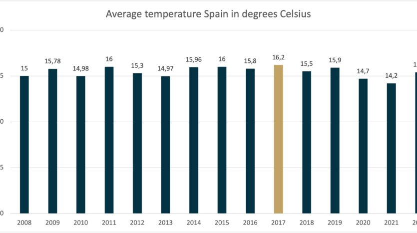 Global warming Spain