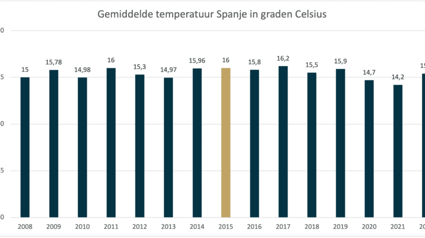 Temperaturen Spanje
